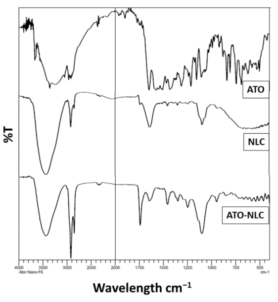 Figure 15: FTIR spectra of pure ATO (atorvastatin), free NLC (Nano structured lipid carrie)and optimized ATO-NLC formulation. From settings Hypolipidemic Activity of Olive Oil-Based Nano structured Lipid Carrier Containing Atorvastatin by Heba S, et al. Academic Editors: Rosalia Bertorelli, Gemma Gutierrez and Maria Matos Nanomaterials , https://doi.org/10.3390/nano12132160 23 June 2022