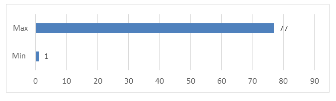 Figure 7: How long they residing the area.