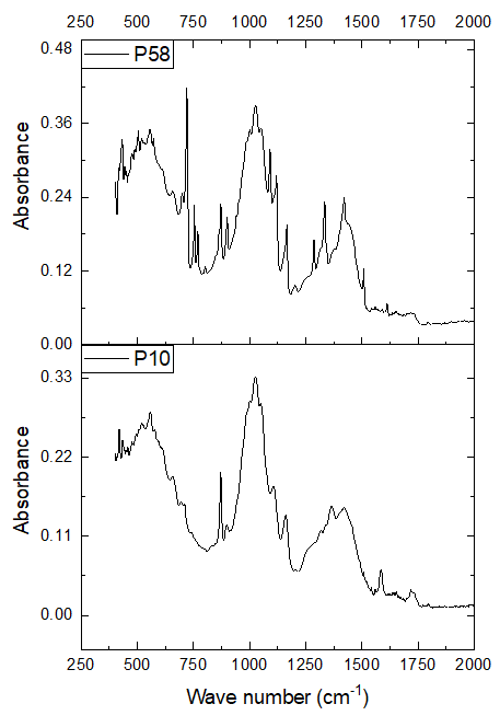 Figure 1: ATR-FTIR averaged spectra of four representative blue ink pens; a) ballpoint P10, b) Gel pen P 58, c) Oil Gel pen P76, d) Roller ball pen P84.