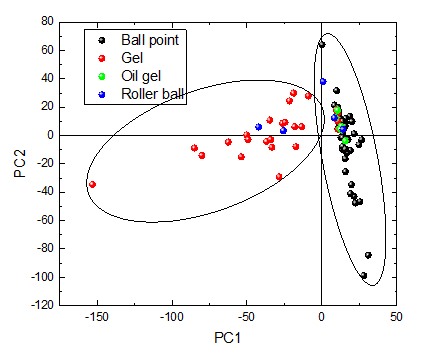 Figure 4: ** Score plots of principal components PC1 and PC2 of pens based on their averaged data with pre-processing on paper 1 (a) and paper 2 (b).