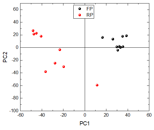 Figure 8: (a) AHC dendrogram obtained by using similarity method on FTIR-ATR preprocessed spectra of ink samples and (b) Dendrogram showing classes of pen samples strokes on paper 1.