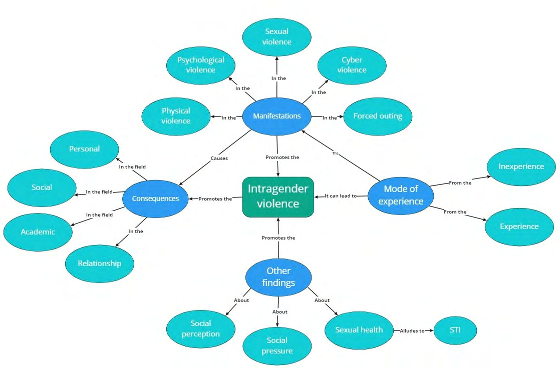 Figure 1: ** Summary diagram of the results.