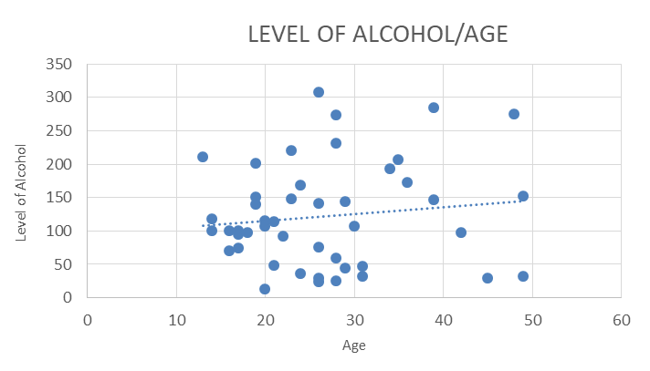 Figure 1: Alcohol/Age of the victim dispersion graph.