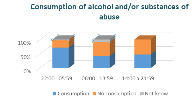 Figure 2: Relationship between alcohol and/or substance use and time of aggression.