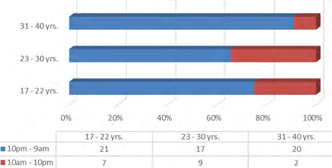 Figure 3: Relationship between victims with alcohol and/or substance use according to age and time.