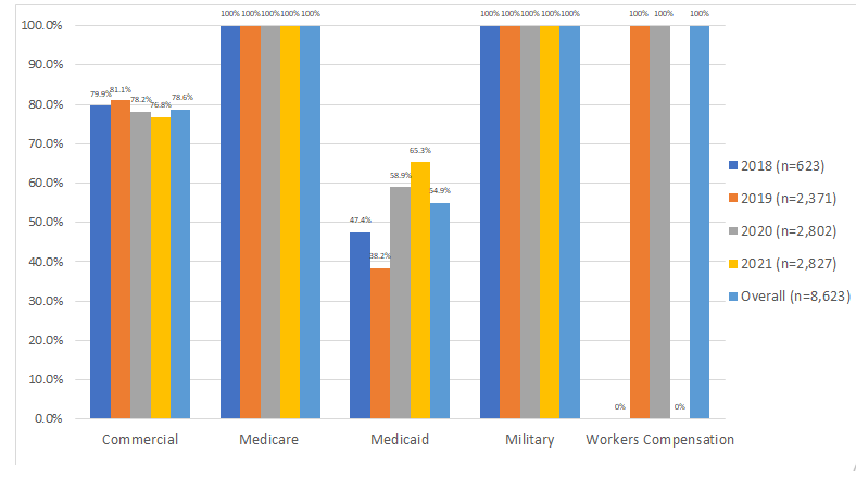 Figure 1: Proportions of patients with access to IPPs by year and by payer. BCBS, Blue Cross Blue Shield; IPP, inflatable penile prosthesis. Of 6,598 cases with commercial insurance, 2,638 had data on the patients’ employers. Overall coverage among patients with employer data was lower compared to all patients with commercial insurance (66.0% vs. 78.6%).