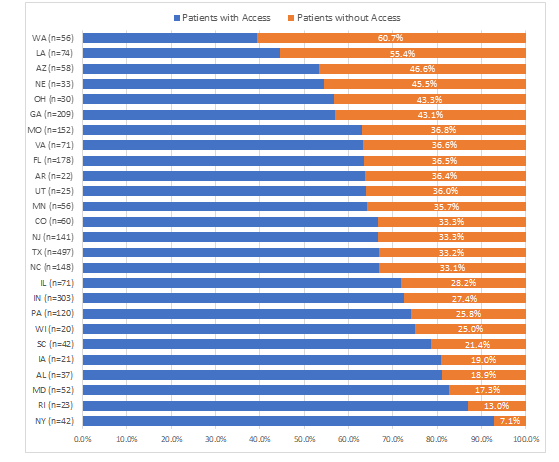 Figure 2: Proportions of patients denied access to IPPs by state. AL, Alabama; AR, Arkansas; AZ, Arizona; CO, Colorado; ESHP, employer-sponsored health plan; FL, Florida; GA, Georgia; IA, Iowa; IL, Illinois; IN, Indiana; IPP, inflatable penile prosthesis; Louisiana; MD, Maryland; MN, Minnesota; MO, Missouri; NC, North Carolina; NE, Nebraska; NJ, New Jersey; NY, New York; OH, Ohio; PA, Pennsylvania; RI, Rhode Island; SC, South Carolina; TX, Texas; UT, Utah; VA, Virginia; WA, Washington; WI, Wisconsin.