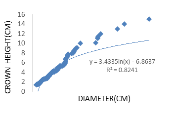 Figure 3: Correlation between DBH & ht of _Castonospsis_ _Indica_.