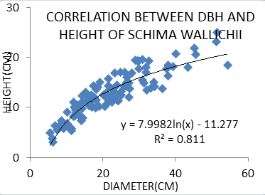 Figure 4: Correlation between DBH and crown diameter of _Castonopsis indica_.