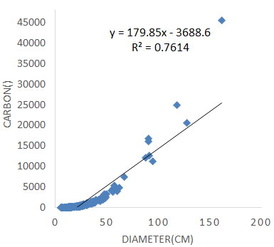 Figure 7: Correlation between DBH and volume of _Schima_ _wallichii_.