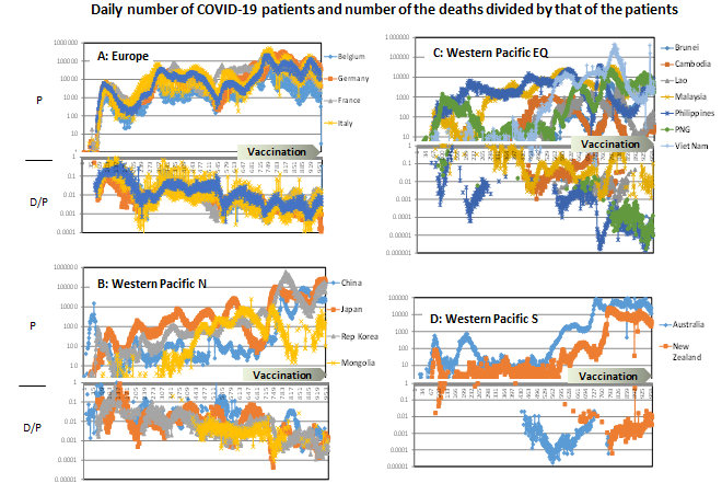 Figure 2: Epidemic curves of COVID-19. The number of the patients (P) and the number of the deaths divided by the number of the patients (D/P) were plotted in the vertical axis in the logarithmic scale against days starting from 20 February 2021 in the horizontal axis. Start of vaccination against SARS-CoV2 is indicated by a rightward arrow in each panel. Panel A: countries in Europe; panels B, C and D: countries in Northern hemisphere, those near the equator, and those in Southern hemisphere in Western Pacific.