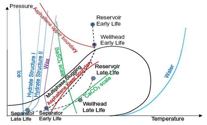 Figure 1: Phase diagram for different flow assurance problems [13].