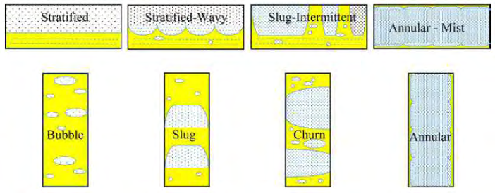 Figure 2: Plots of multiphase flow regimes [13,37].