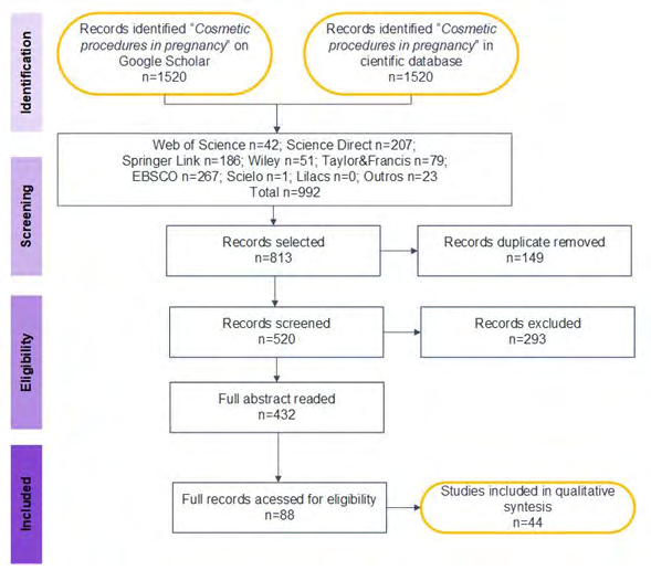 Figure 1: Number of articles available in the literature that present the term “cosmetic procedures in pregnancy” associated with the descriptor “melasma”.
