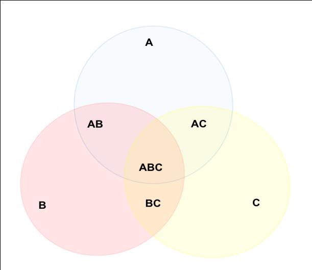 Figure 2: Schematic of the synthetic communities based on three microorganisms.