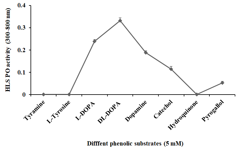 Figure 1: Phenoloxidase (PO) activity of the HLS of freshwater prawn _Macrobrachium rosenbergii_ on different phenolic substrates (5 mM) in Tris buffer (Tris 10 mM, pH 7.5) incubated at 25 °C for 20 min and absorbance at 300–800 nm. The PO activity in optical density obtained at absorbance maxima of respective substrates. Data represent mean of triplicate repeats of five determinations (mean ± SD) in the same way in all further experiments.