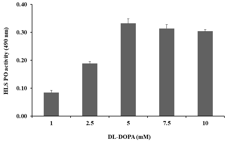 Figure 2: Effect of different concentrations of DL-DOPA in PO activity of the HLS of freshwater prawn M. rosenbergii