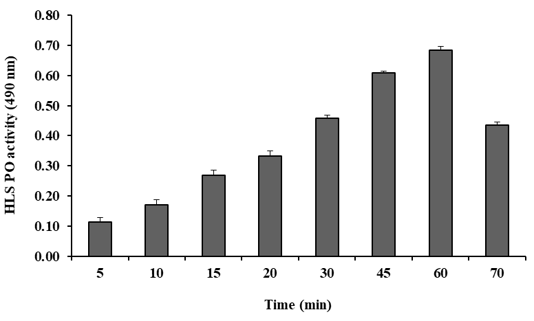 Figure 3: Effect of different time interval on oxidation of DL-DOPA in PO activity of the HLS of freshwater prawn M. rosenbergii.