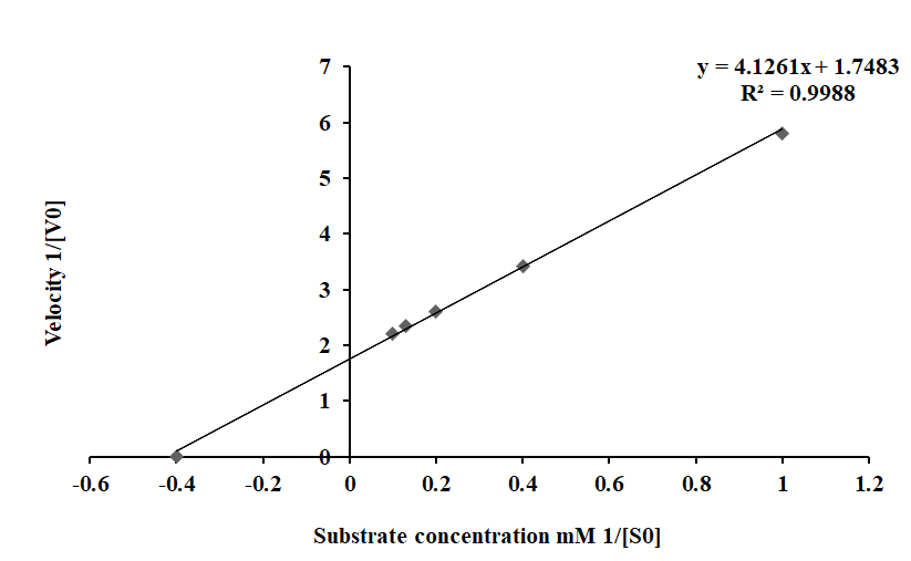 Figure 8: Inhibition of PO activity in HLS of freshwater prawn M. rosenbergii and conformation of PO activity using inhibitors (PTU and tropolone). Asterisk indicates significant variation determined from the value obtained for a treatment to untreated control by one way ANOVA at **P < 0.01; ***P < 0.001. Data represents mean of triplicate repeats of five determinations (mean ± SD).