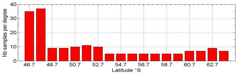 Figure 10: Number of samples within each degree of latitude required for AT measurements for a limited total of 185 samples.
