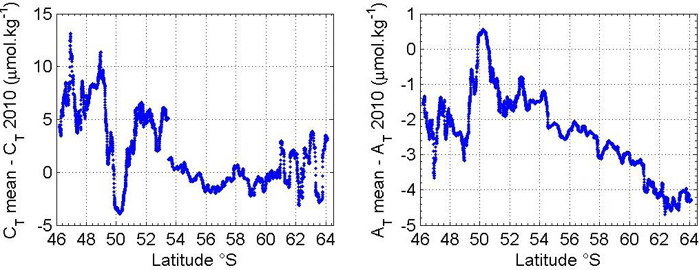 Figure 11: Differences CT mean – CT 2010 and AT mean – AT 2010 as function of latitudes South.