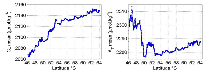 Figure 2: Calculated AT mean (μmol.kg-1) and CT mean(μmol.kg-1) from equations 1 and 2, respectively, as a function of latitude between 46.2°S and 64.1°S (from the SubAntarctic to the Antarctic areas) These results (Figure 2) are then used to compute their variability (eq. 3; Figures 3 & 4) and to determine their variability bounds (Figures 3 & 4).