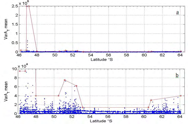 Figure 3: Variability and variability bounds for AT mean as a function of latitude South, a) full AT variability scale, b) zoom on the AT variability scale.