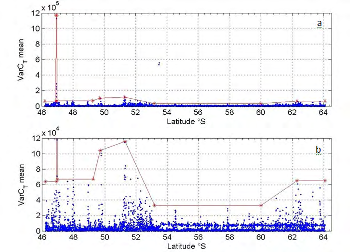 Figure 4: Variability and variability bounds for CT mean as a function of latitude South, a) full CT variability scale, b) zoom on the CT variability scale.