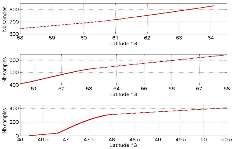 Figure 5: Latitudinal position of the 831 samples needed to reach the aimed maximum error of 3.3μmol.kg-1 for AT interpolation.