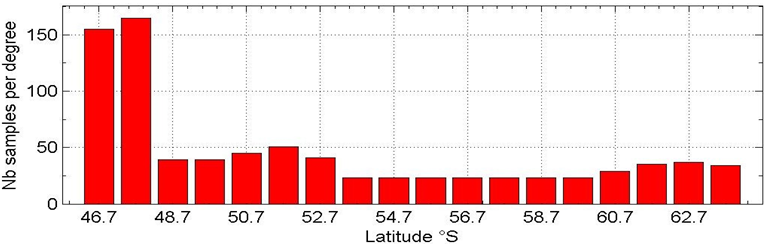 Figure 6: Number of samples required for AT measurements within each degree of latitude.