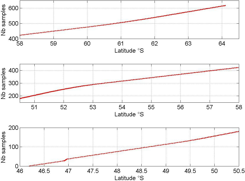Figure 7: Given the above sample distribution, the number of samples required for AT measurements within each degree of latitude is shown in Figure 6.