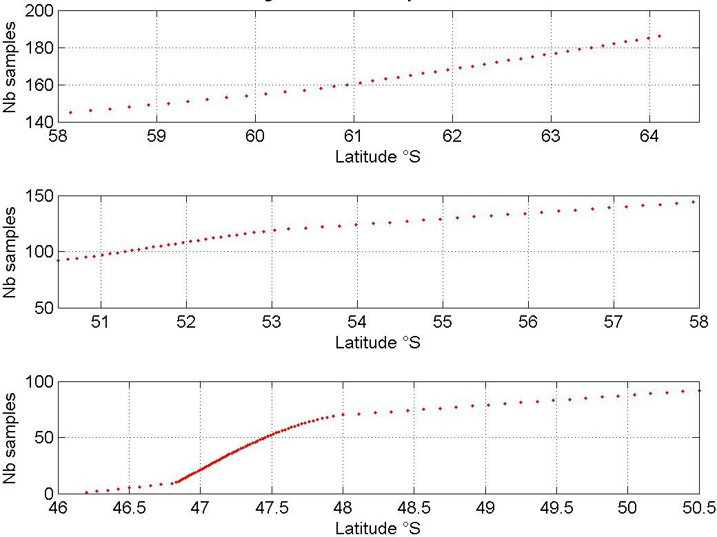 Figure 9: Latitudinal position for the 185 samples for AT measurements.