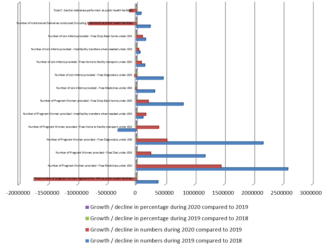 Figure 2: Comparison of Growth / decline in numbers of JSSK free health services utilization.