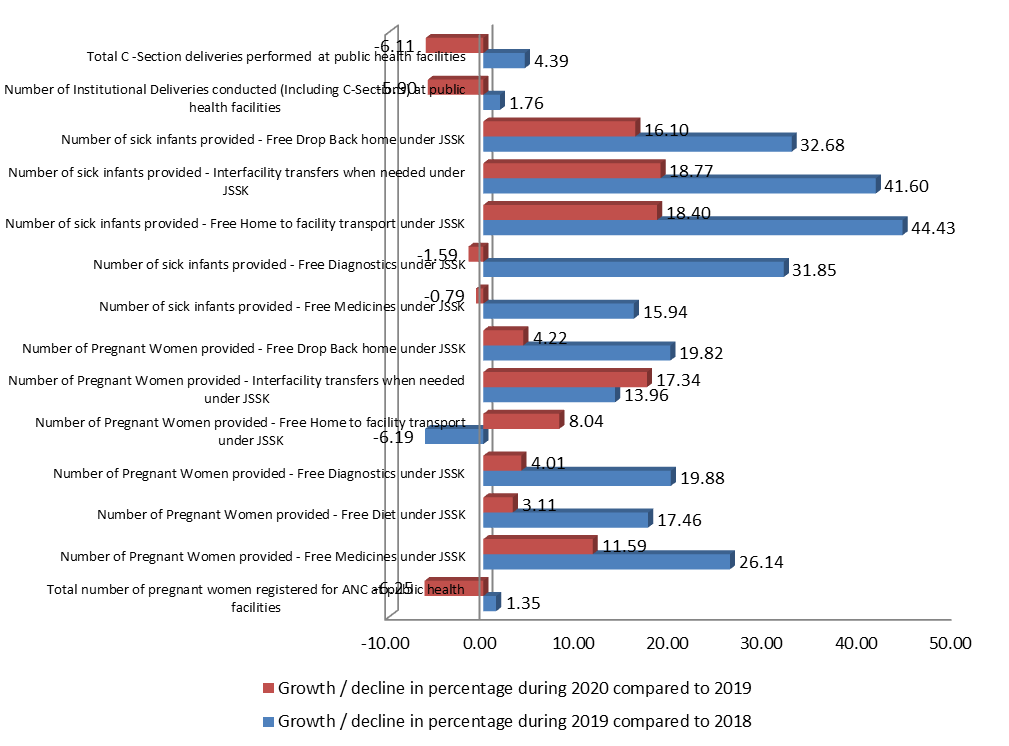 Figure 4: Comparison of Growth / decline in percentage of JSSK free health services utilization. e) Number of Pregnant Women Provided - Free Home to Facility Transport under JSSK The total number of PWs provided - Free Home to facility transport under JSSK were 5068731, 4755161, and 5137408 during 2018-2019-2020 respectively which shows that after a decrease in 2019 it increased in the 2020 COVID era. In 2019 93.81 % of 2018 and during 2020, 108.04% of 2019 numbers were provided - Free Home to facility transport under JSSK which shows that there is a decrease of -313570 numbers of PWs provided - Free Home to facility transport under JSSK in 2019 compared to 2018 followed by an increase of 382247 during COVID-19 era 2020 compared to 2019 expressed as -6.19% decrease in 2019 compared to 2018 and 8.04% increase in 2020 compared to 2019. The Utilization of this service of Free Home to facility transport under JSSK per 1000 PW registered for ANC at Public health facilities were 183.74, 170.08 and 196.00 during 2018-2019-2020 respectively for this JSSK free healthcare services utilization during the study period. The Utilization of this service of Free Home to facility transport under JSSK increased in the COVID-19 era of 2020 compared to the pre-pandemic era of 2018 and 2019 See tables 2-4 and figures 1-4.