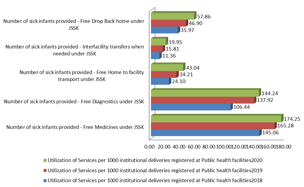 Figure 5: **i)** **Number of Sick Infants Provided - Free Diagnostics** **under JSSK** The total numbers of sick infants provided - with Free Diagnostics under JSSK were 1445638, 1906050, and 1875769 during 2018-2019-2020 respectively which shows an increase in 2019 followed by a little decrease in the 2020 COVID era. In 2019 131.85 % of 2018 and 2020, 98.41% of 2019 numbers sick infants provided - Free Diagnostics under JSSK which shows that there is an increase of 460412 numbers of sick infants provided - Free Diagnostics under JSSK in 2019 compared to 2018 followed by a decrease of -30281 during COVID-19 era 2020 compared to 2019 expressed as 31.85% increase in 2019 compared to 2018 and -1.59% decrease in 2020 compared to 2019. The Utilization of this service of Free Diagnostics under JSSK per 1000 institutional deliveries at Public health facilities was 106.44, 137.92 and 144.24 during 2018-2019-2020 respectively for this JSSK free healthcare services utilization during the study period See tables 2-5 and figure 5.