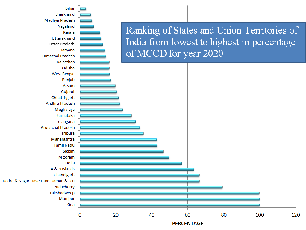Figure 2: Percentage of MCCD -2020 to Total Registered Deaths in States and UTs- lowest to highest.