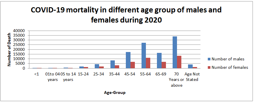 Figure 4: COVID-19 mortality in different age group of males and females during 2020.