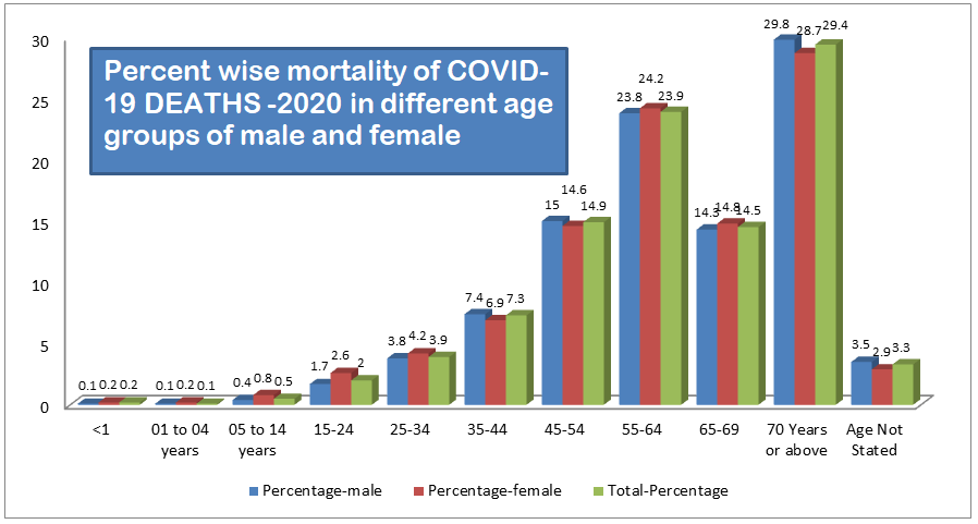 Figure 5: Percent wise COVID-19 mortality -2020 (India) in males and females of different age groups.