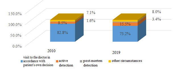 Figure 3: Circumstances of detection of NET (2010 vs 2019).