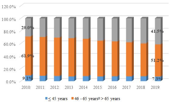Figure 4: Changes in patient distribution by age.