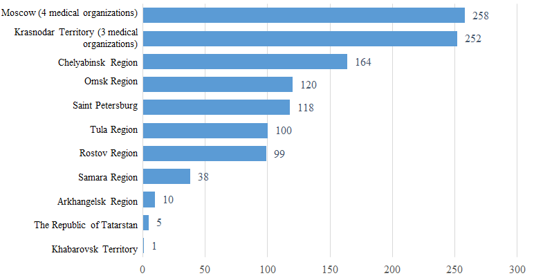 Figure 8: Patient distribution by subjects of the RF where the data was entered.