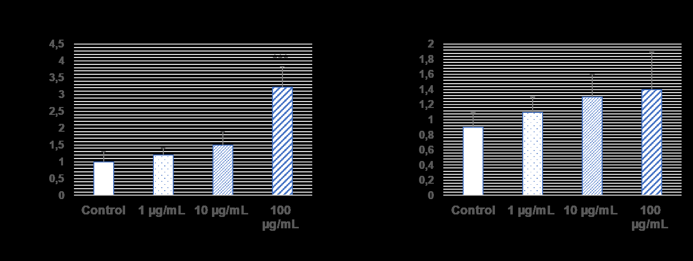 Figure 3: PAK4 and 14-3-3 β gene expression levels graphics (***p˂0.001 compare to control).