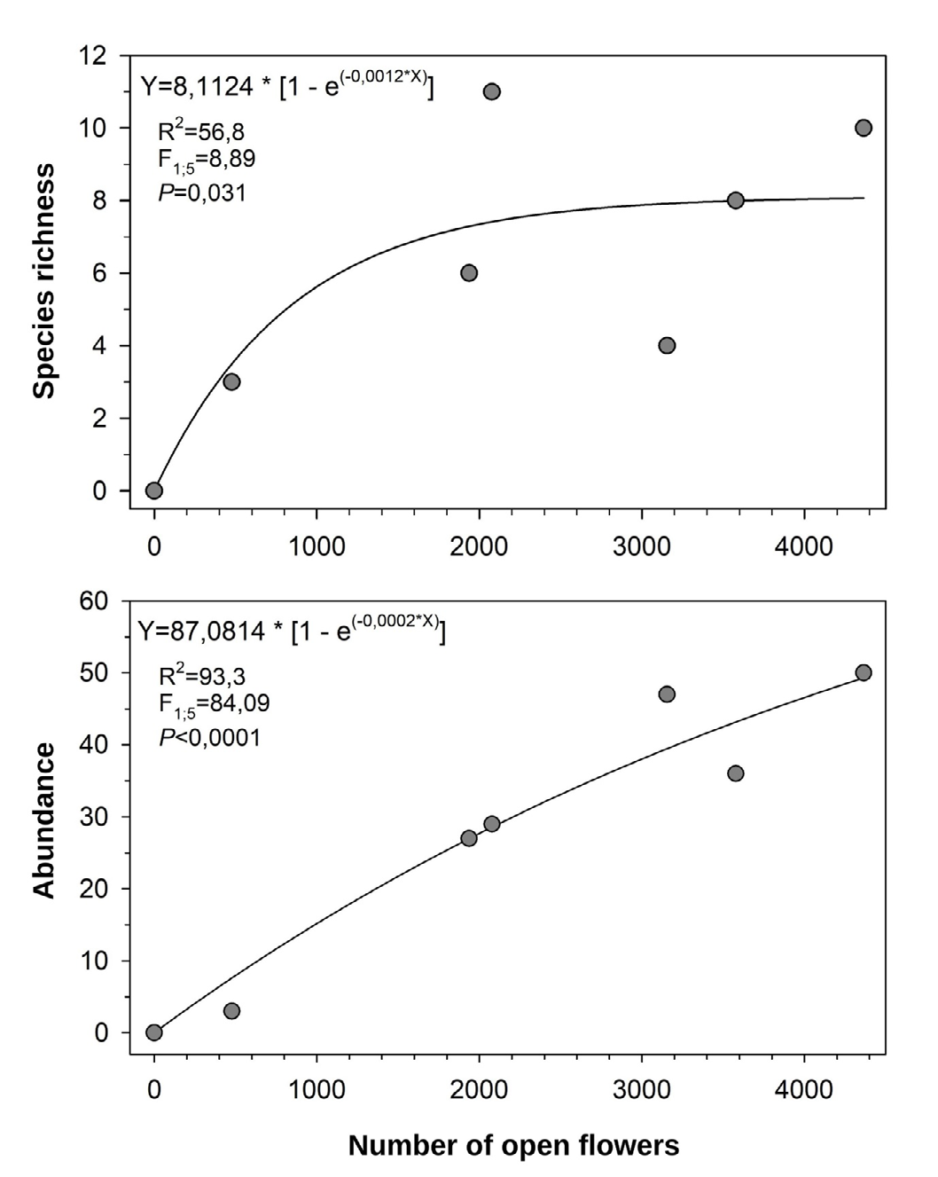 Figure 4: Linear regression analysis between the richness and abundance of bee species and availability of floral resources in Canavalia rosea (open flowers) collected during the sampling months (2019/2020) in the Municipal Natural Park of Barreto’s Restinga, Macaé, Rio de Janeiro State, Brazil (Sigma Plot v. 2.1).
