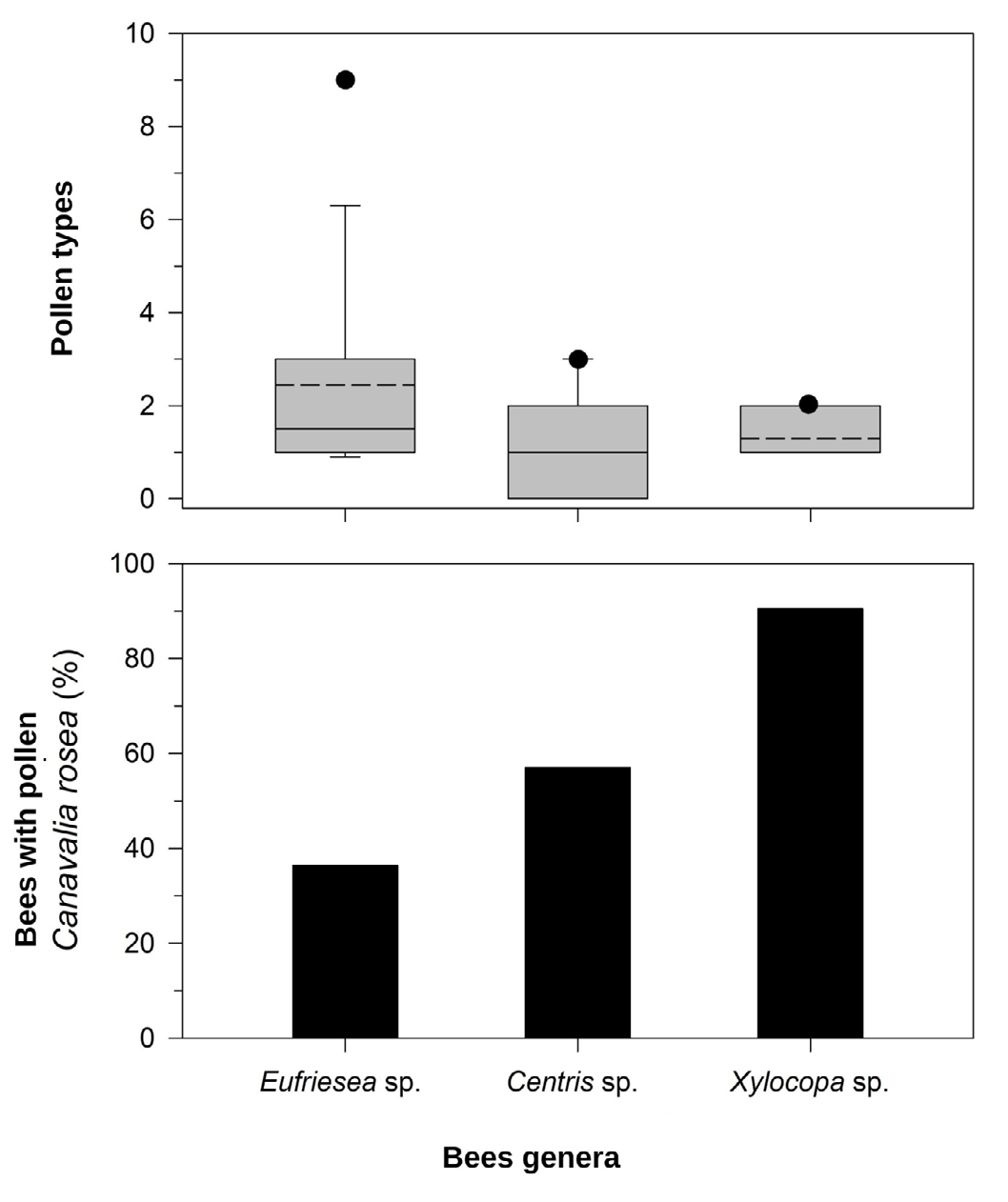 Figure 5: Linear regression analysis between the richness and abundance of bee species and availability of floral resources in Canavalia rosea (open flowers) collected during the sampling months (2019/2020) in the Municipal Natural Park of Barreto’s Restinga, Macaé, Rio de Janeiro State, Brazil (Sigma Plot v. 2.1).
