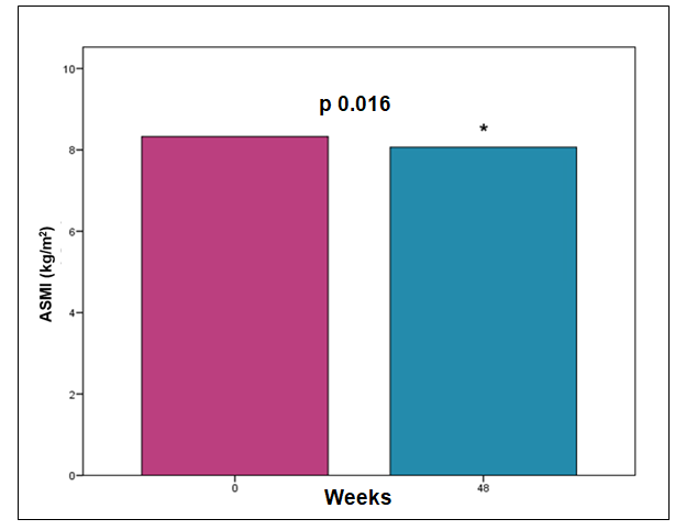 Figure 1: ** Changes in appendicular skeletal muscle index.