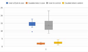 Figure 10: Plot box shows mean liver and caudate lobe size per cm in case and control group.