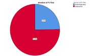Figure 5: Bar chart shows frequency distribution of direction of portal vein flow in case group.