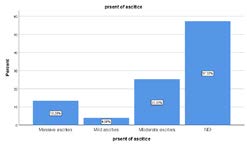 Figure 6: Bar chart shows frequency distribution of present of ascites in case group.