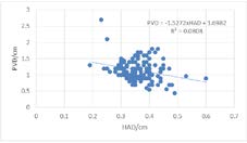 Figure 7: Scatter plot shows inverse very weak relationship between hepatic artery diameter and portal vein diameter.