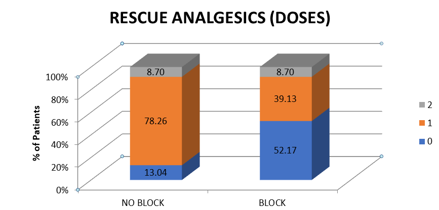 Figure 3: Percentage of patients requiring number of doses of rescue analgesics in patients with and without block. Significant difference found between the groups (mean).